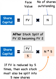 Bonus Shares and Stock Split: The Concept, Formula, and Examples ...