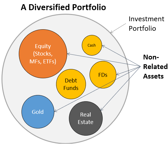 Investment Diversification Take Less Risk Earn High Returns 