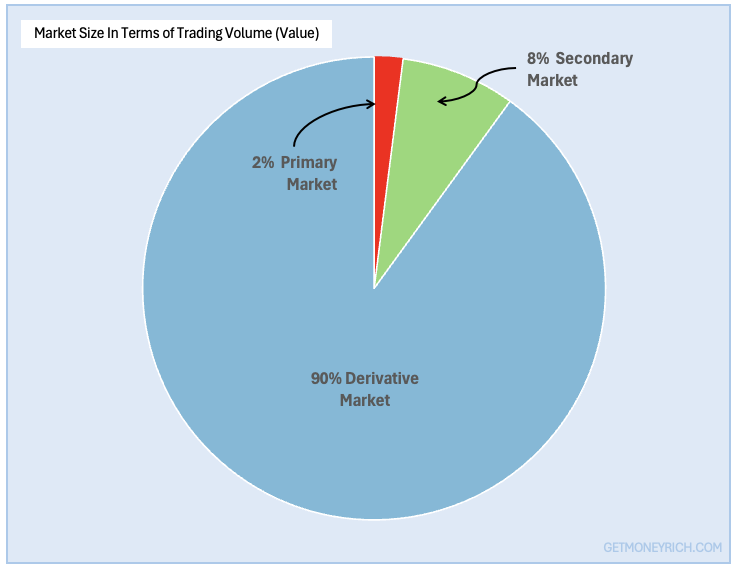 How the Stock Market Works - Market Size (Primary, Secondary, Derivative)