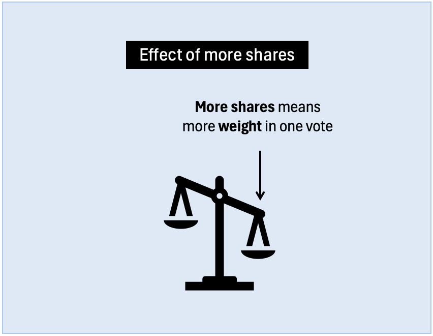What are stock - Voting - Weight