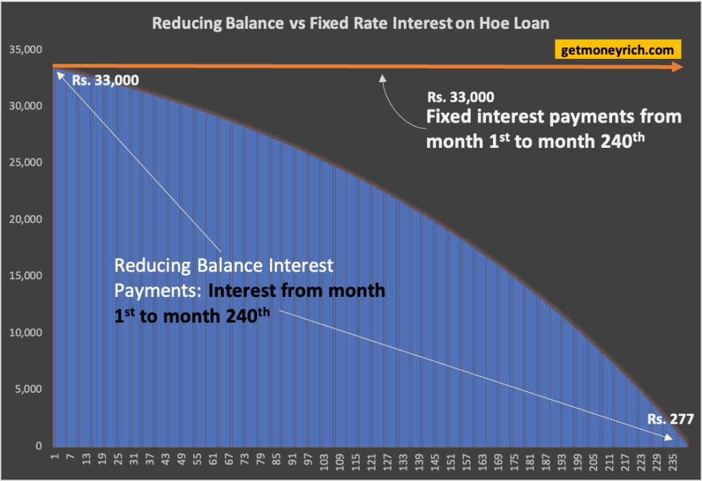 reducing balance method of loan vs fixed interest loan method