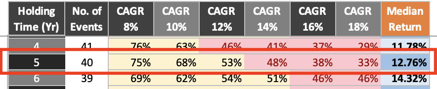 average return of Sensex - Holding Time 5 Years