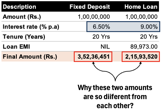Breaking The Fixed Deposit To Buy A House - Why difference in final amount