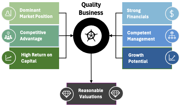 Buy-and-hold Investing - Quality Business