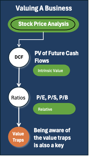 Buy-and-hold Investing - Valuing and Business