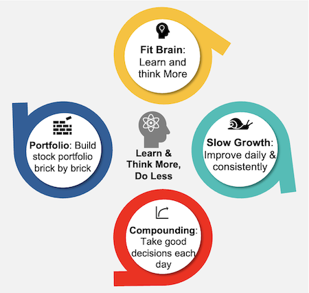 Investment Style of Charlie Munger - Learn 7 Think More, Do Less