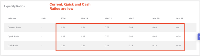 Liquidity Ratio - 5 Yrs