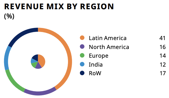UPL Limited - Exports