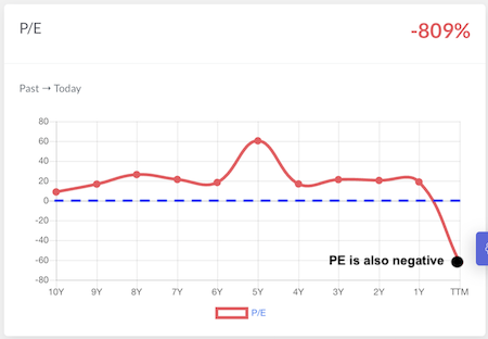 UPL Limited - PE Trend 10 years