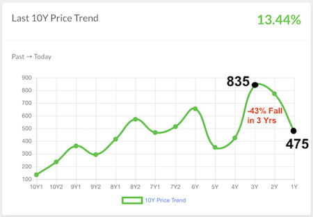 UPL Limited - Price Trend 10 years