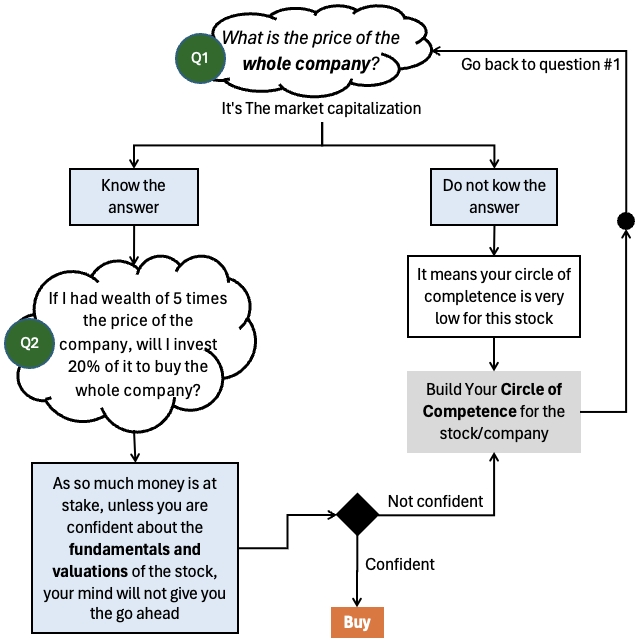 Average 20% CAGR returns - Mind Map