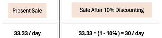 Fair Value Basics - Sale Discounting