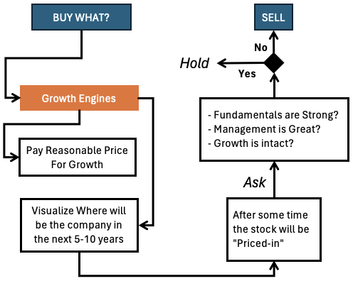 Fundamental Investing - What to buy and when to sell