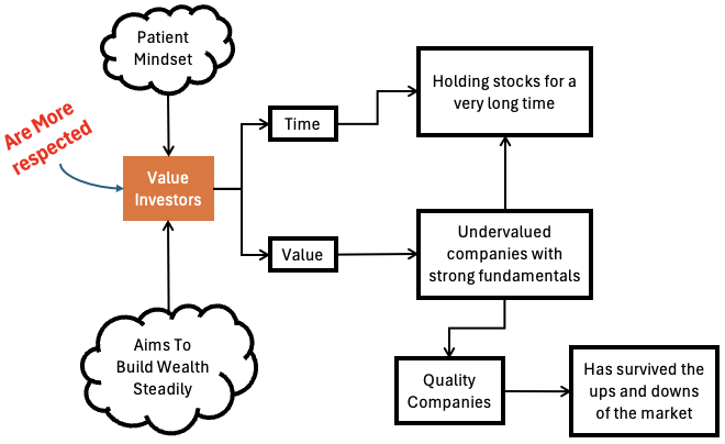 Long Term Value Investors - Mind Map