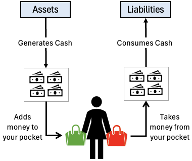 Rich Dad Poor Dad Book - Difference Between Asset & liability