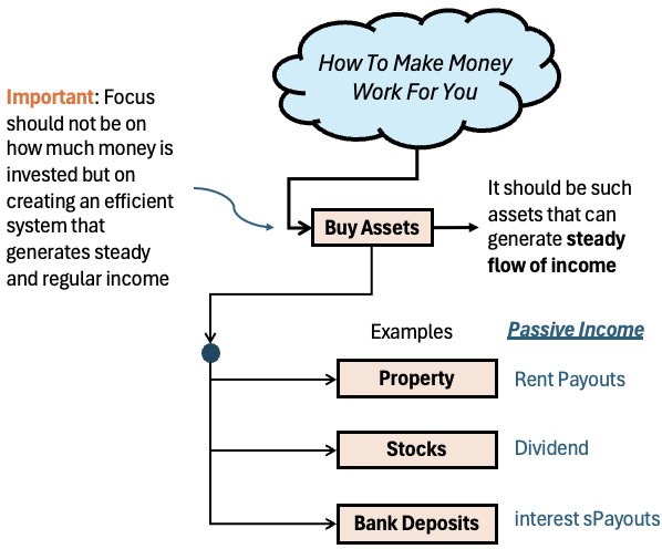 Rich Dad Poor Dad Book - The system of making money work