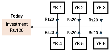 The Basic Concept of Fair Value - Payback Period
