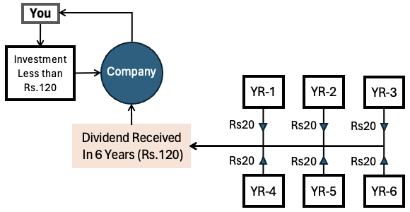 The concept of discount rate