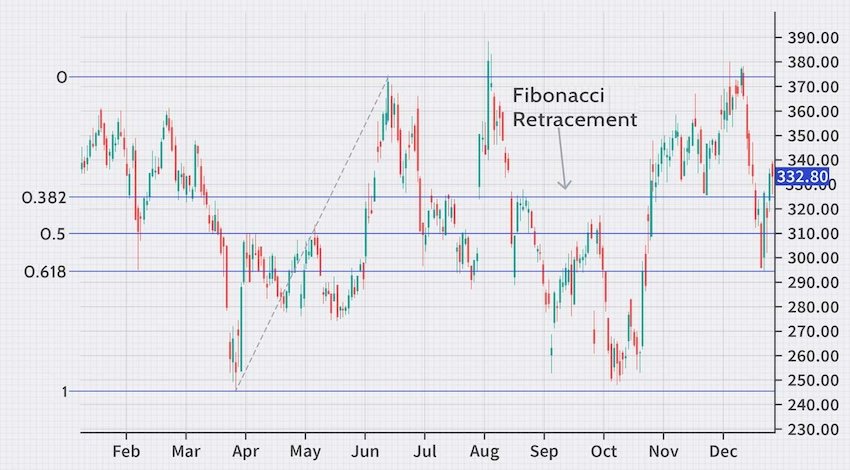 Fibonacci Retracement Levels