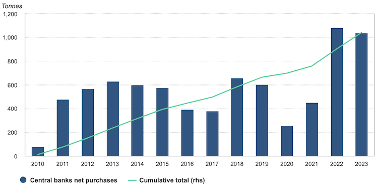 Gold Purchase by Central Banks 2010 to 2023
