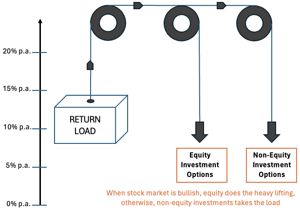 Net Worth - Long-Term Investors Wealth Guide - Asset Allocation