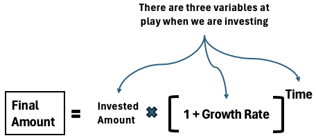 Net Worth - Long-Term Investors Wealth Guide - Compound Interest Formula