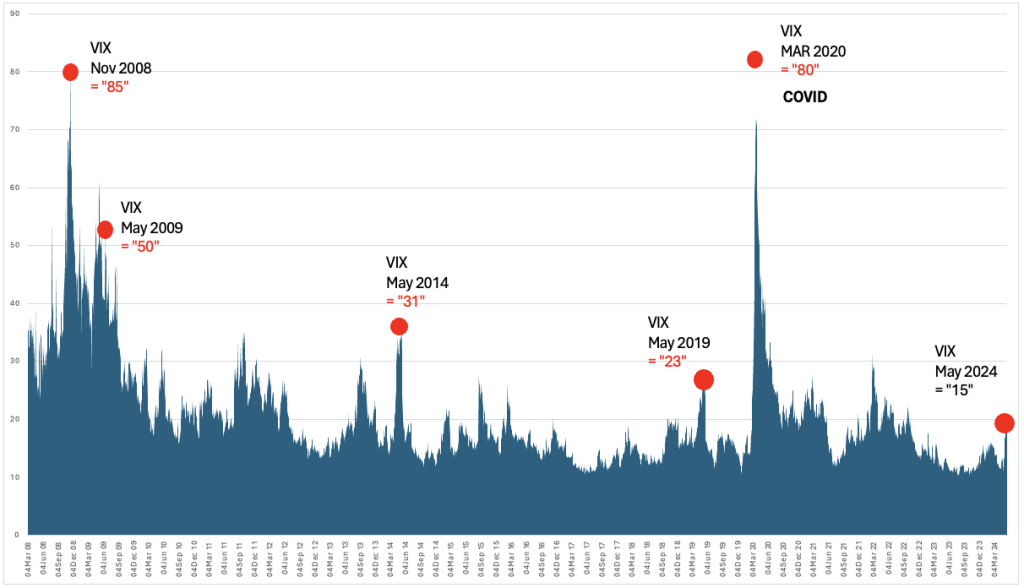 Nifty Vix from 2008 to 2024