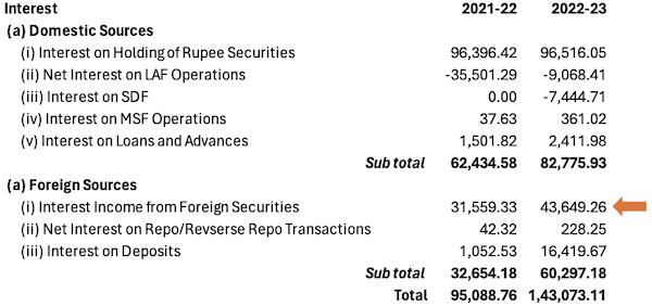 RBI's Surplus Transfer to GOI - Interest Income (2)