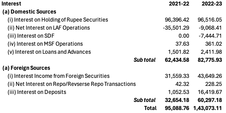 RBI's Surplus Transfer to GOI - Source of Income of RBI (Interest Income)