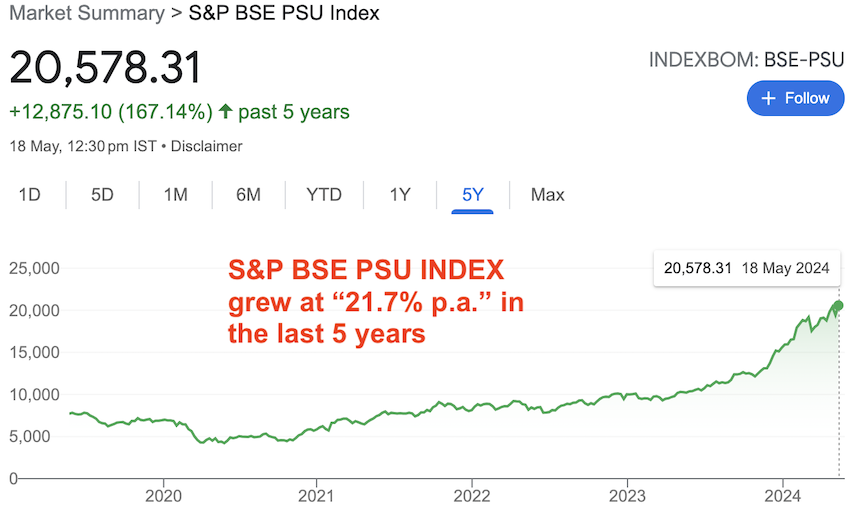 S&P BSE PSU Index Between 2019 and 2024