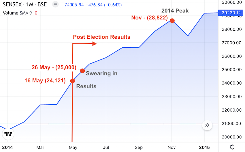 Sensex 2014 - 2 General Elections