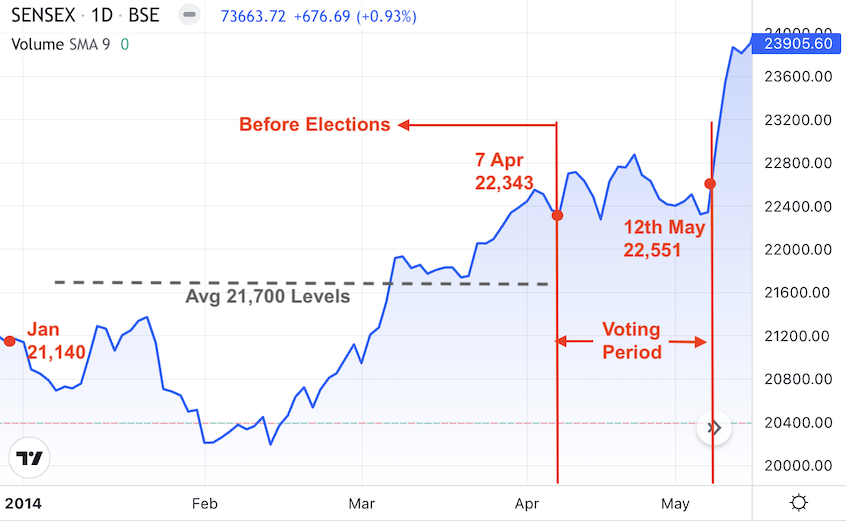 Sensex 2014 General Elections