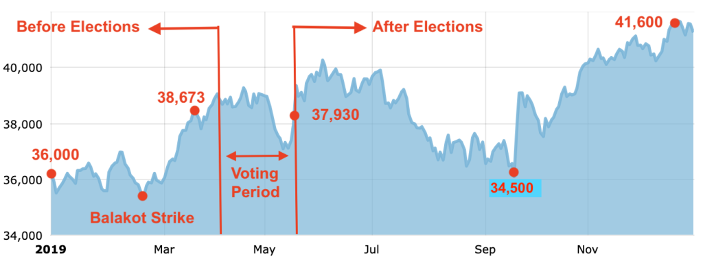 Sensex 2019 - General Elections