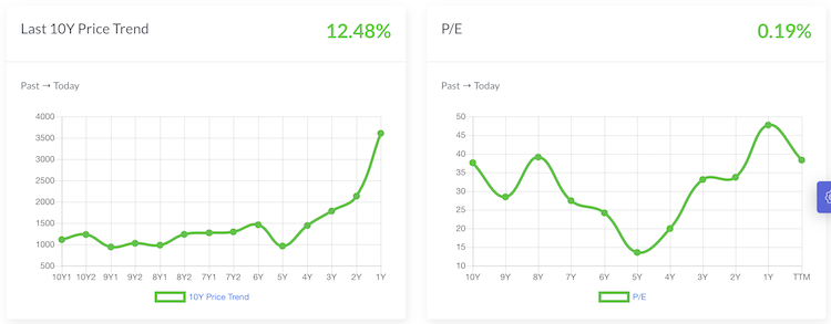 Growth Algorithm - Stock Engine - Price & PE Chart