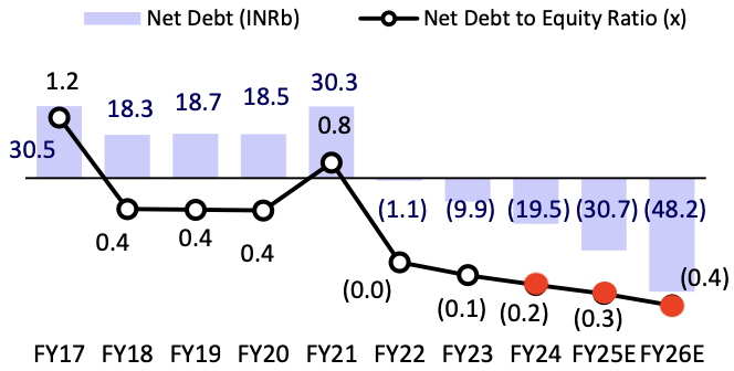 The Indian Hotels - DebtEquityRatio