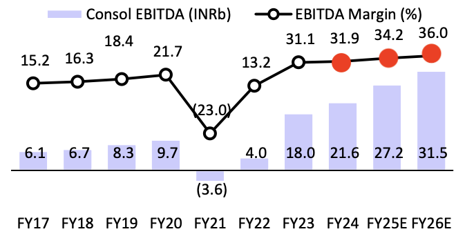 The Indian Hotels - EBITDA