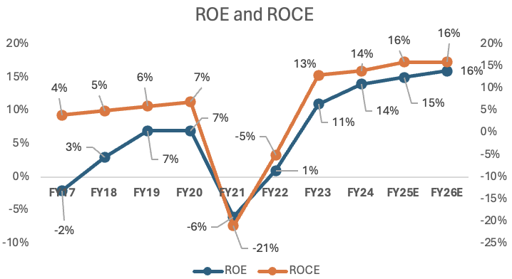 The Indian Hotels - ROE and ROCE