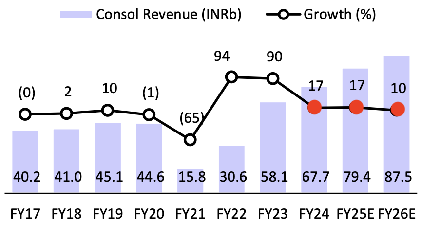 The Indian Hotels - Sales