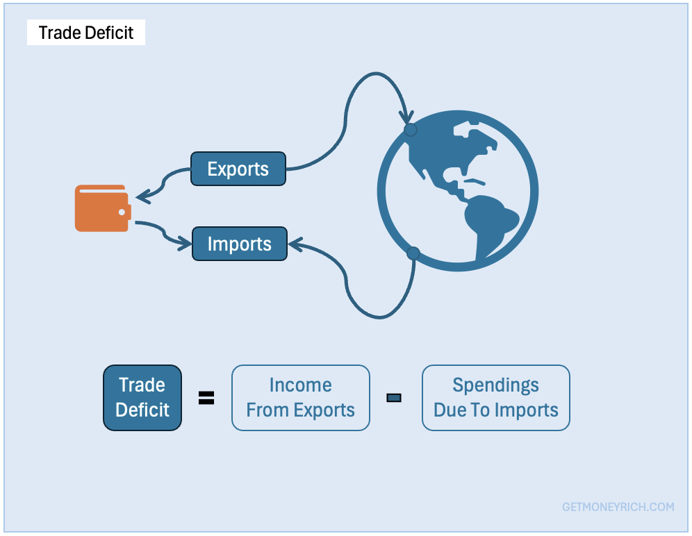 India Trade Deficit - Representation