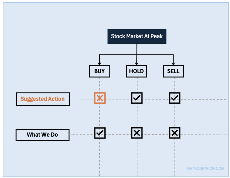 Right Time to Buy Stocks - Action marrix