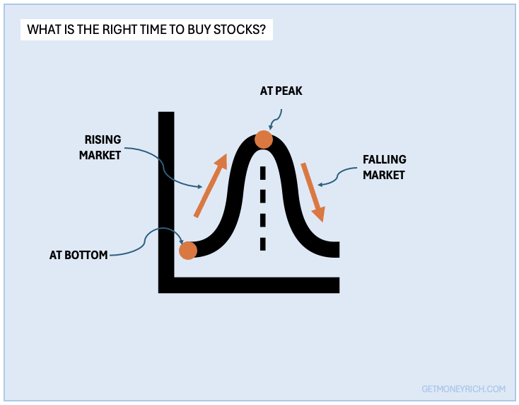 Right Time to Buy Stocks - Infographics - Peak Bottom RISING FALLING MARKET