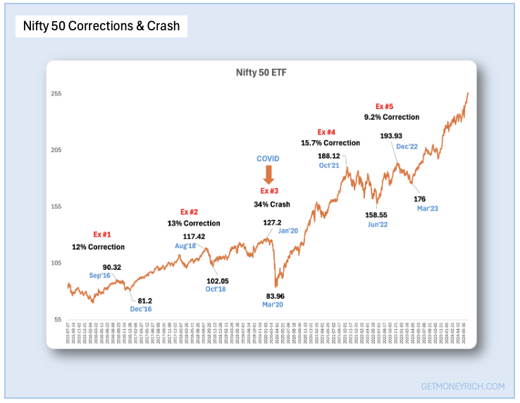 Right Time to Buy Stocks - Nifty 50 ETF Chart 2015 to 2024