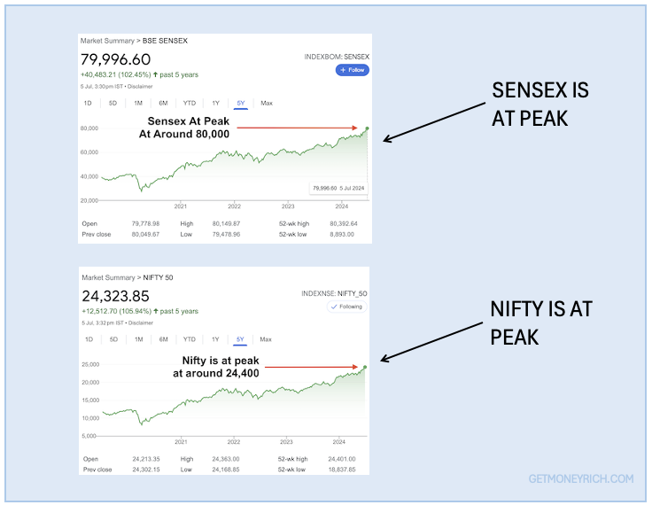 SENSEX AND NIFTY AT PEAK