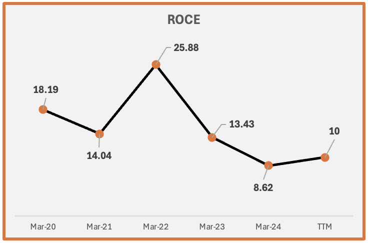 Aarti Industries Long Term View - Stock Analysis - Past ROCE