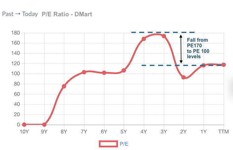 DMart Share Price - PE Ratio History