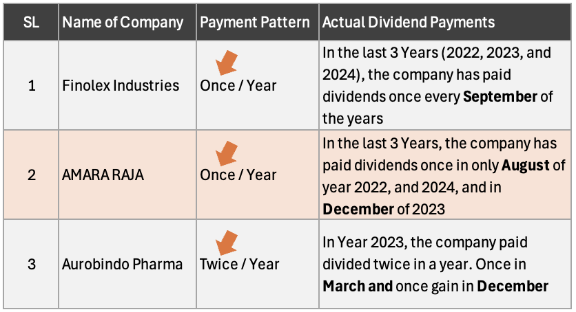 Which Stock is Best For Dividends - Payout Pattern