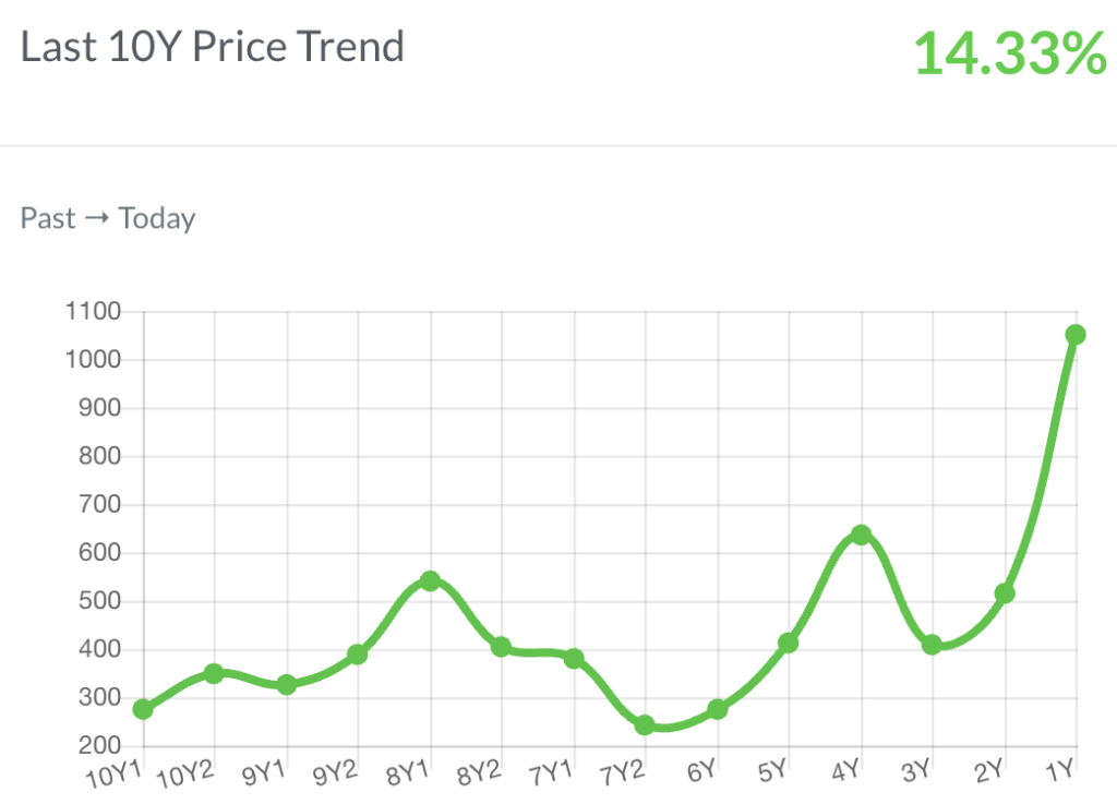 Zydus Lifesciences - Price history