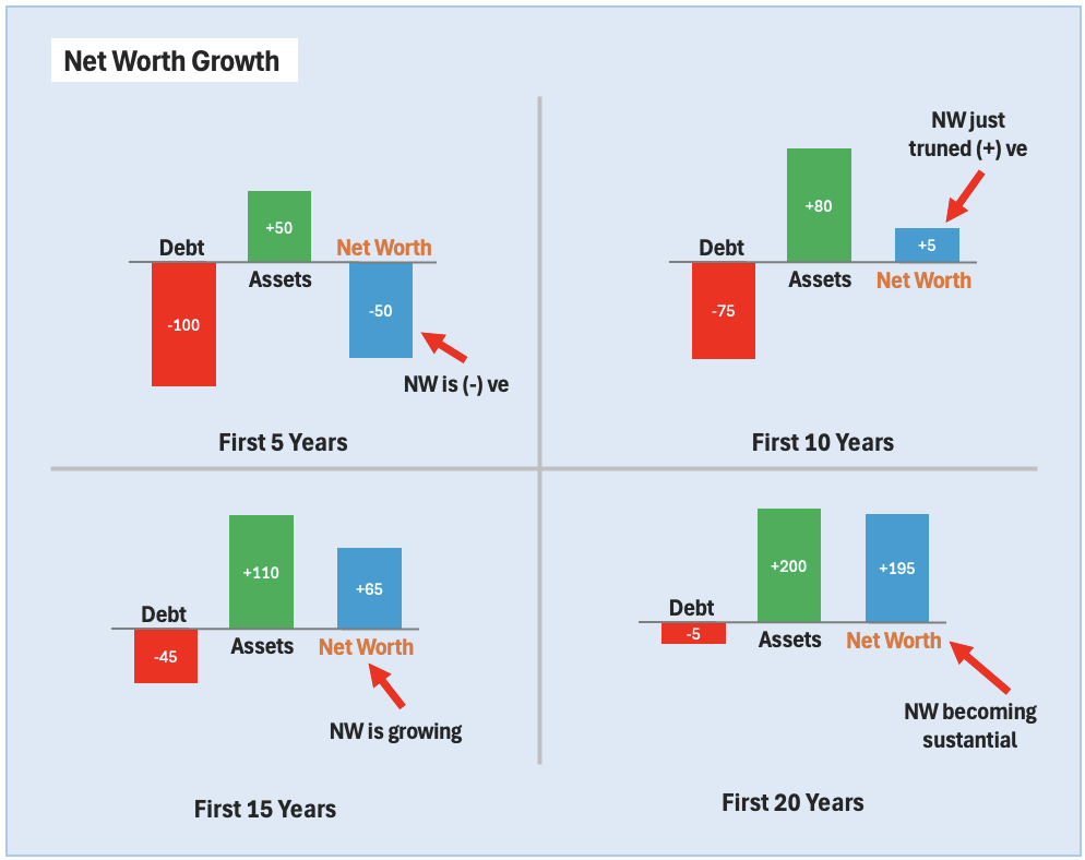 Building Wealth Consistently - Net Worth Tracking