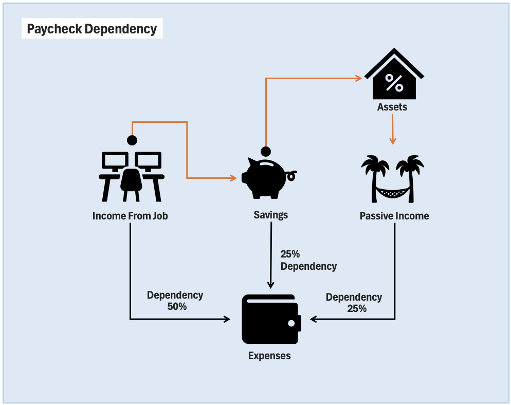 Building Wealth Consistently - Paycheque Dependency