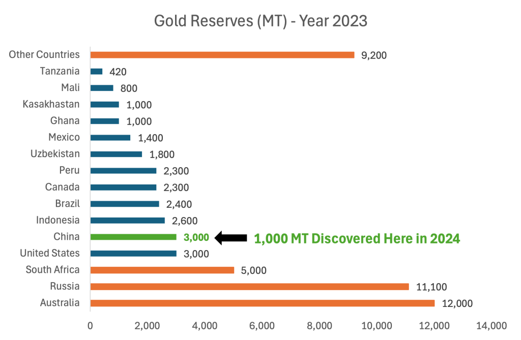 Chinas Massive Gold Discovery 1000MT